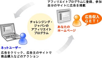 チャレンジング・ジャパンのアフィリエイトプログラム概念図